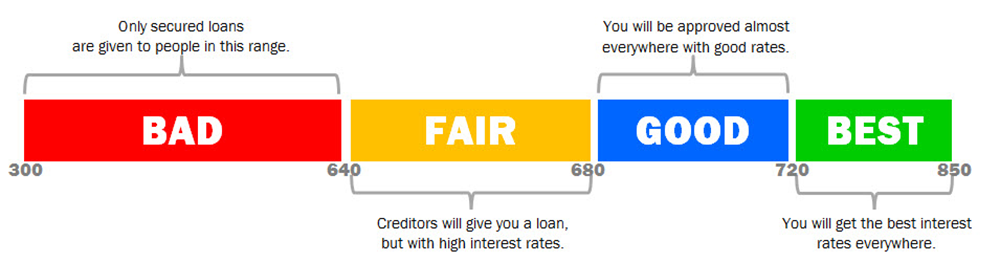graph image of what different credit scores mean for loans and interest rates